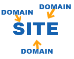 Can I have multiple domains pointing to the same website?